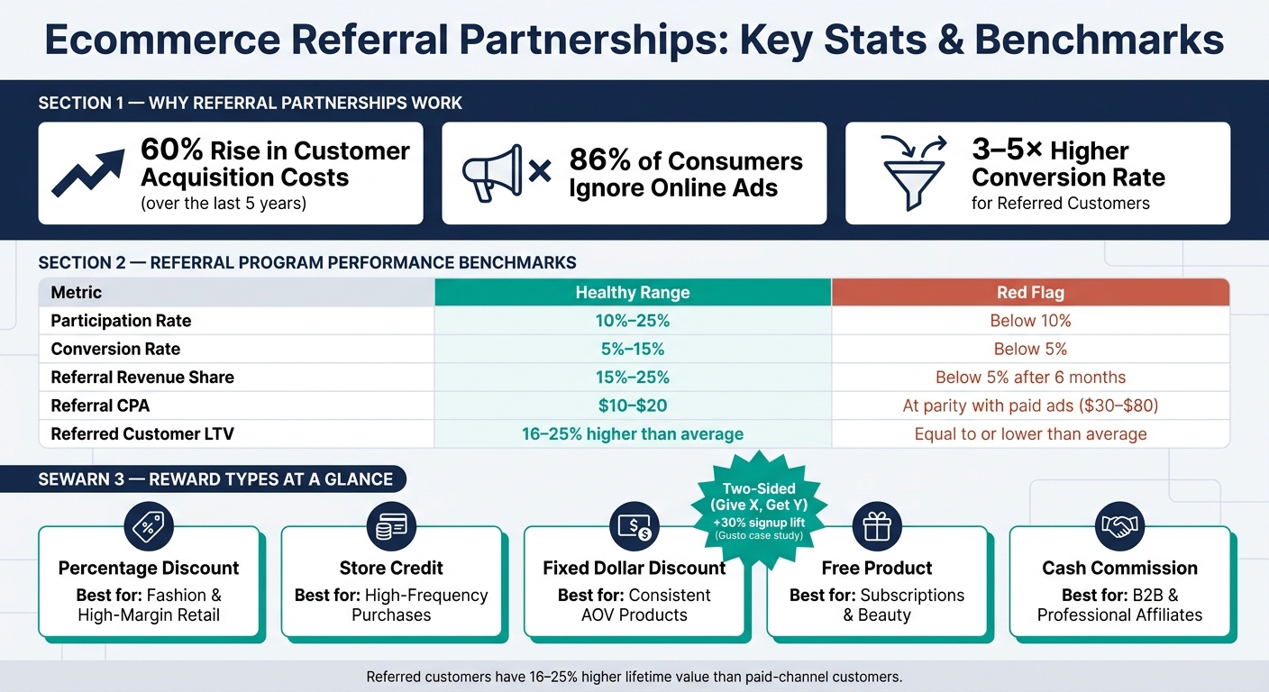 Ecommerce Referral Partnerships: Key Stats & Benchmarks