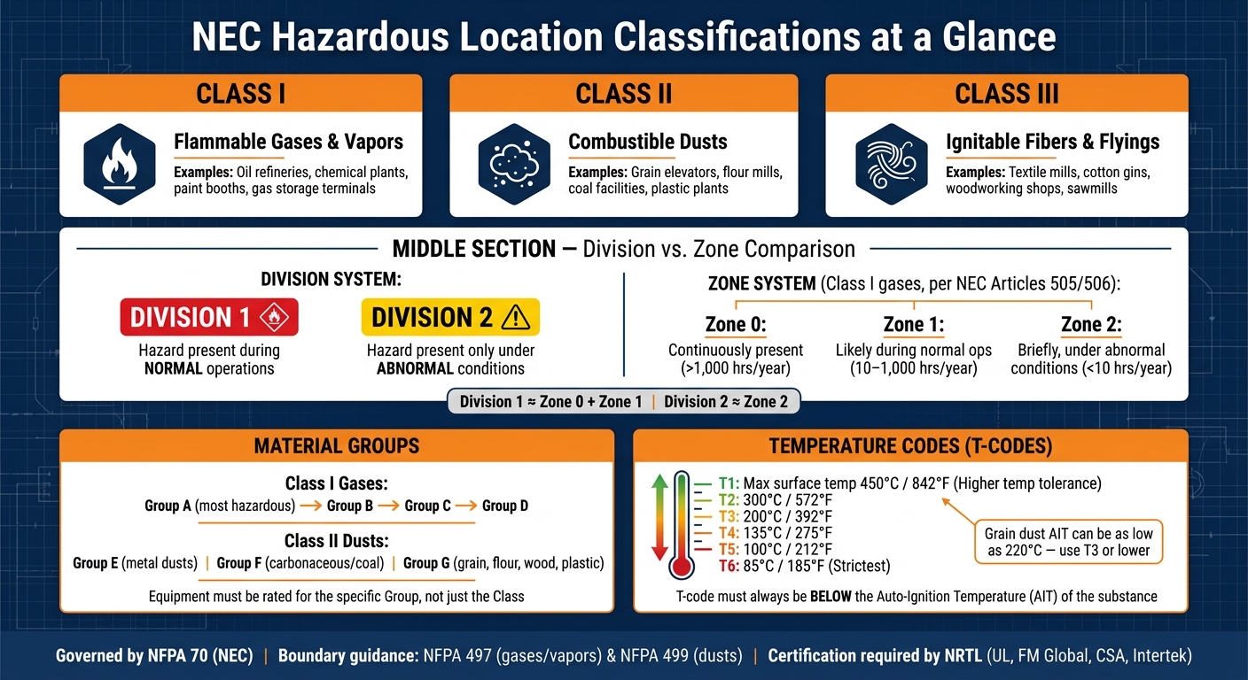 NEC Hazardous Location Classifications: Classes, Divisions & Zones Explained