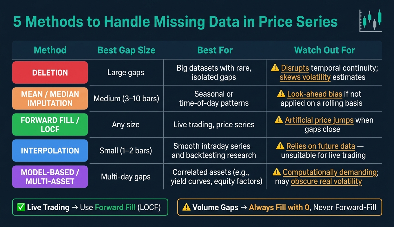 5 Methods to Handle Missing Data in Price Series: Quick Comparison Guide