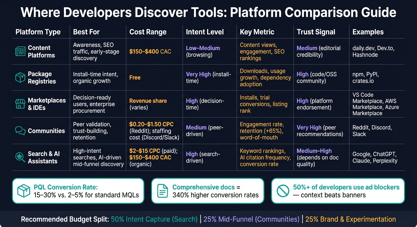 Developer Tool Discovery Platforms: Full Comparison Guide