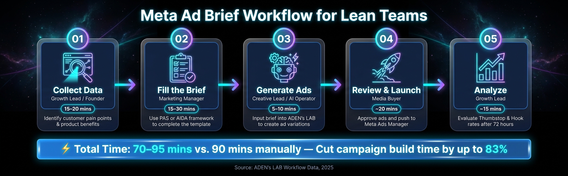 Meta Ad Brief Workflow for Lean Teams: From Product Page to Live Ad
