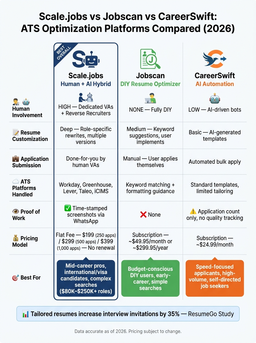 Scale.jobs vs Jobscan vs CareerSwift: Full ATS Platform Comparison 2026