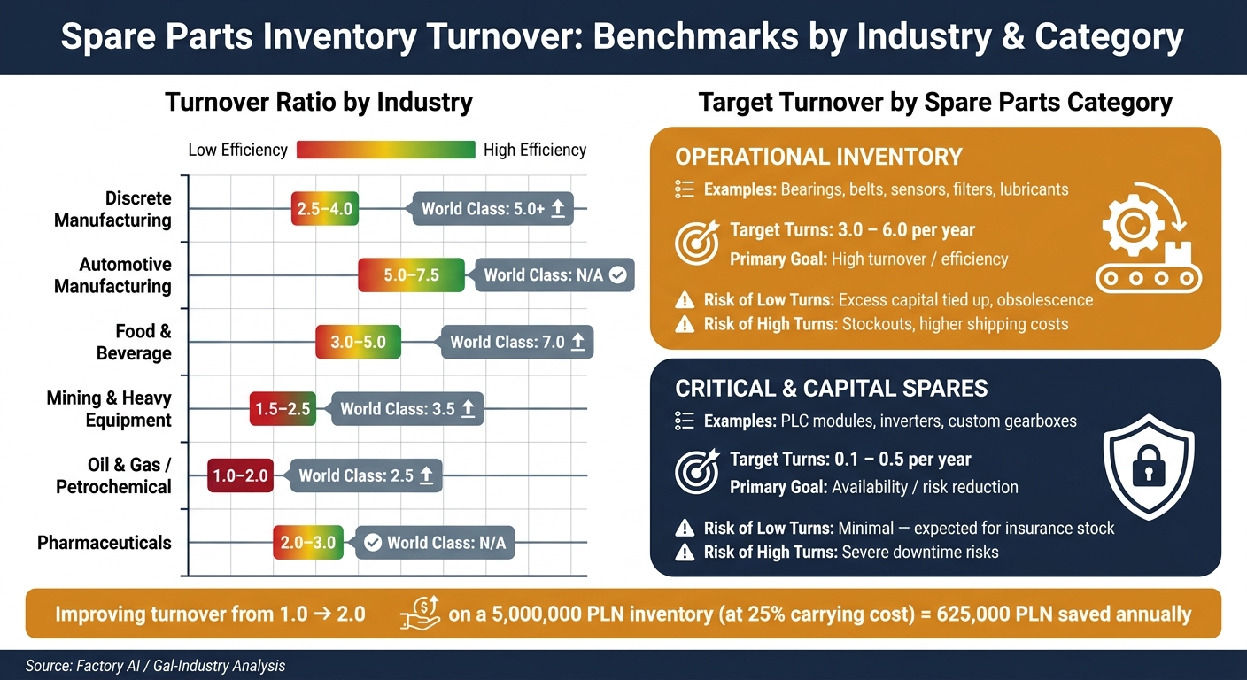 Spare Parts Inventory Turnover: Industry Benchmarks & Category Targets