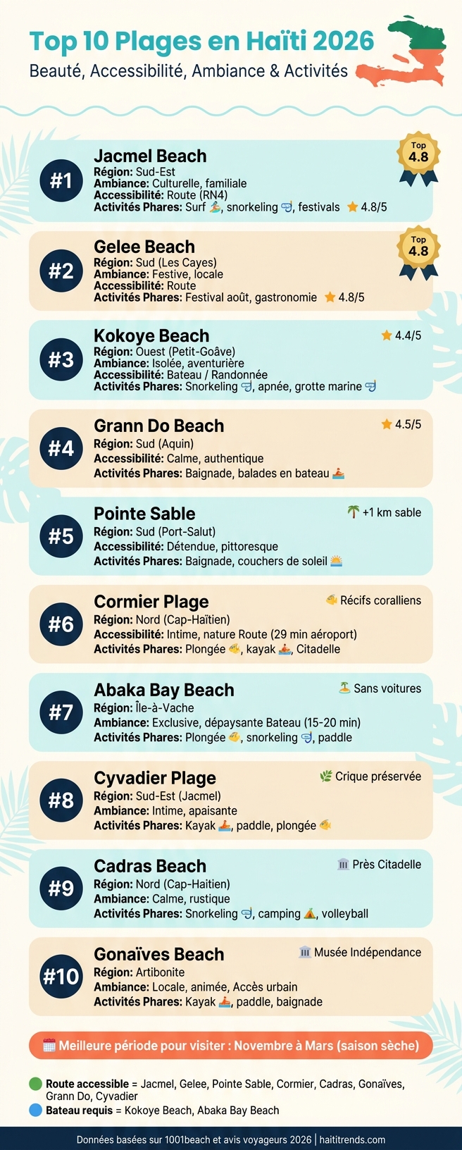 Top 10 Plages en Haïti 2026 : Comparaison Complète