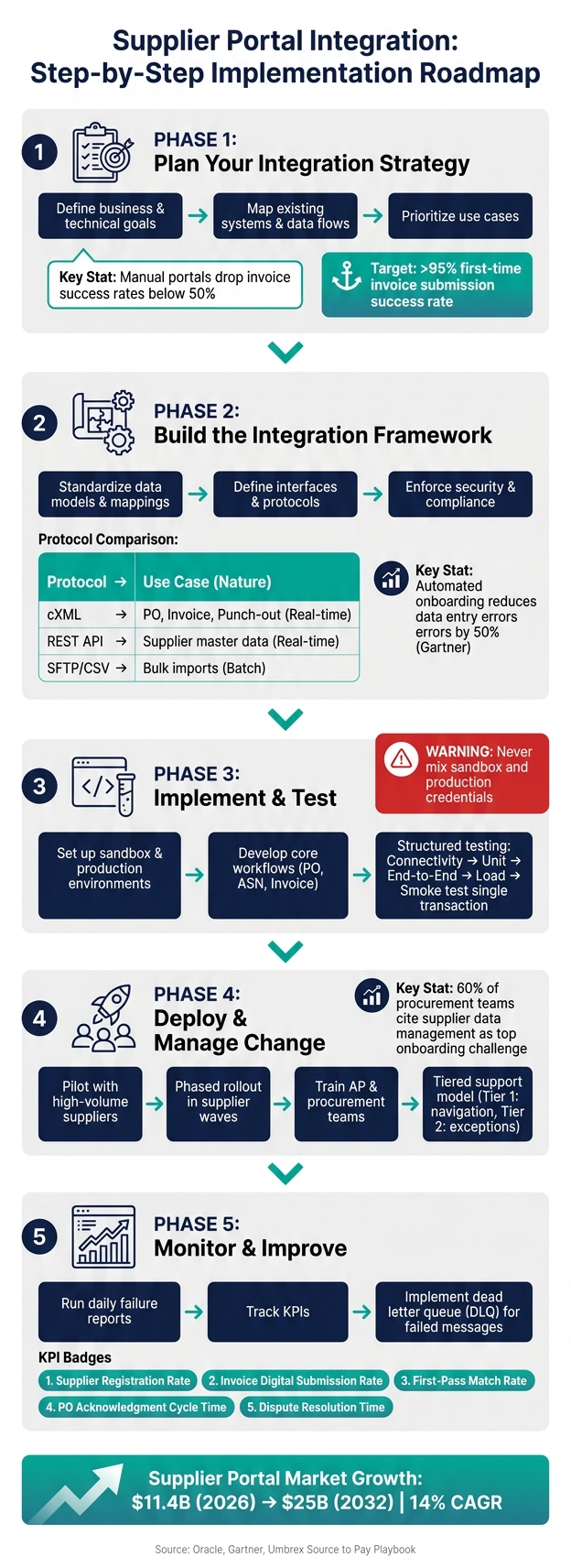 Supplier Portal Integration: Step-by-Step Implementation Roadmap