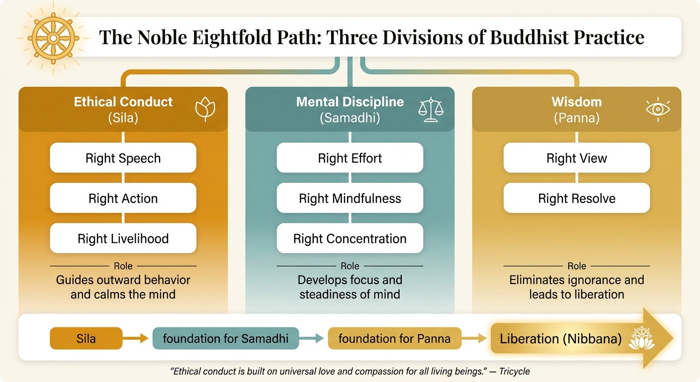 The Noble Eightfold Path: Virtue, Discipline & Wisdom in Buddhism