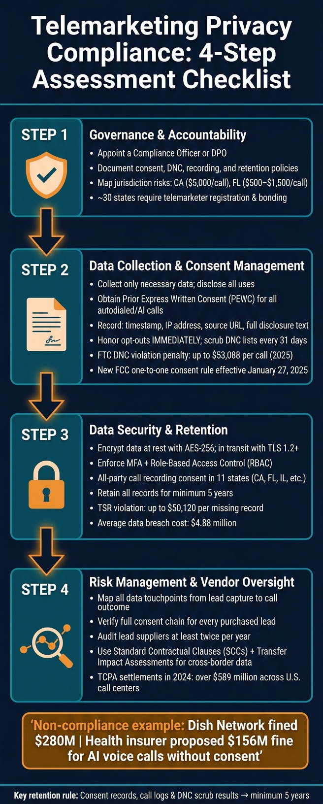 Telemarketing Privacy Compliance: 4-Step Assessment Checklist