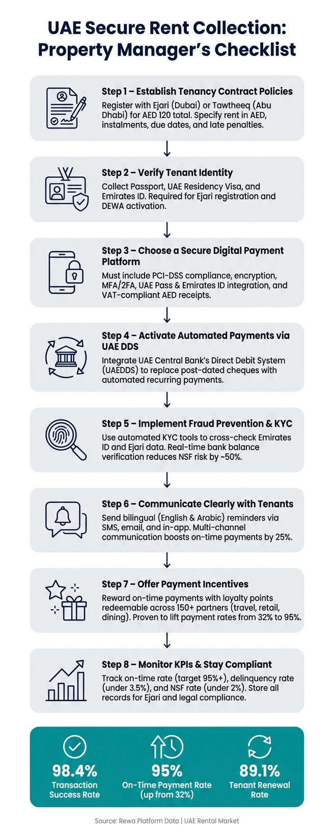 UAE Secure Rent Collection: Step-by-Step Property Manager Checklist