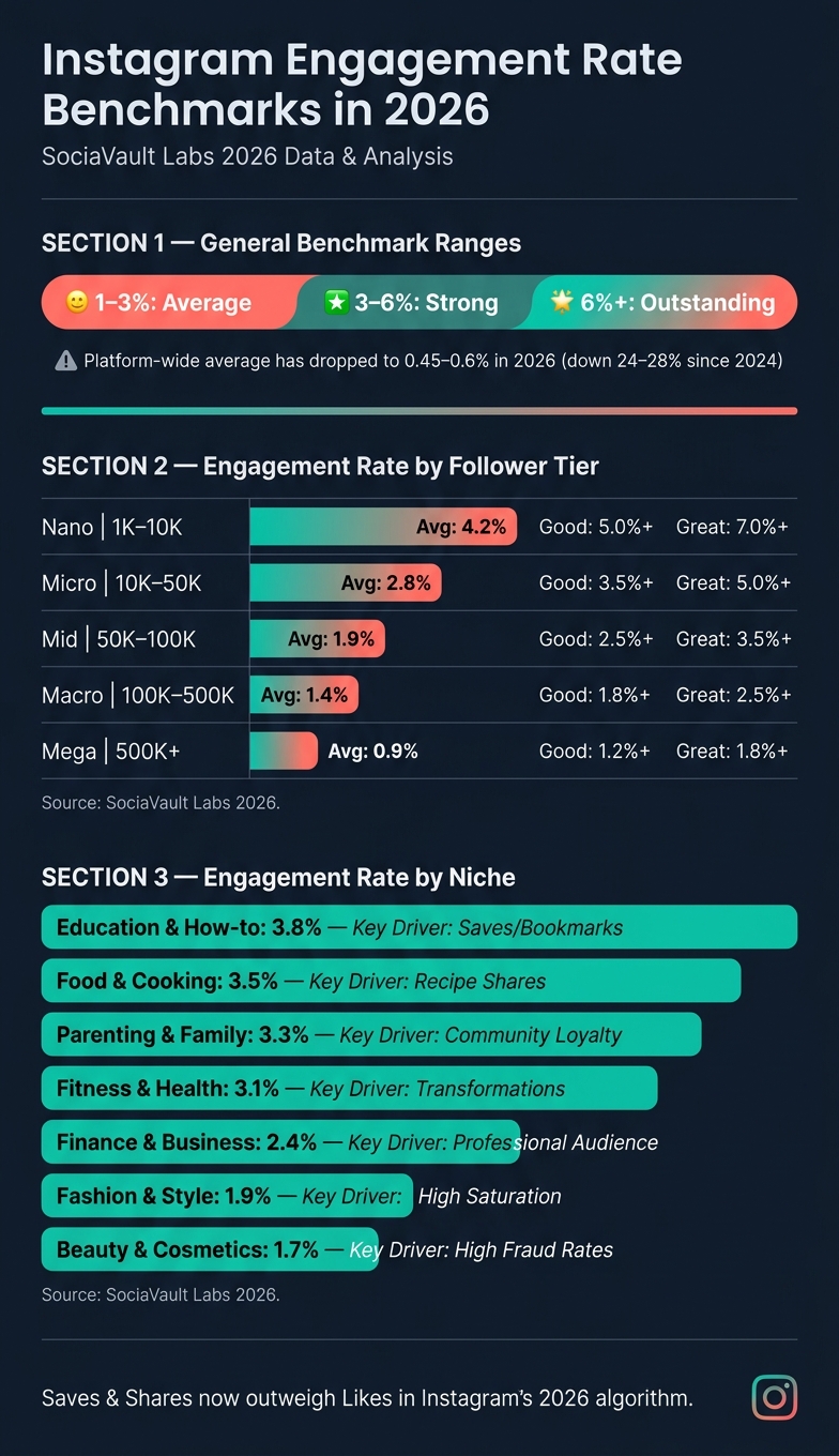 Instagram Engagement Rate Benchmarks by Follower Tier & Niche (2026)