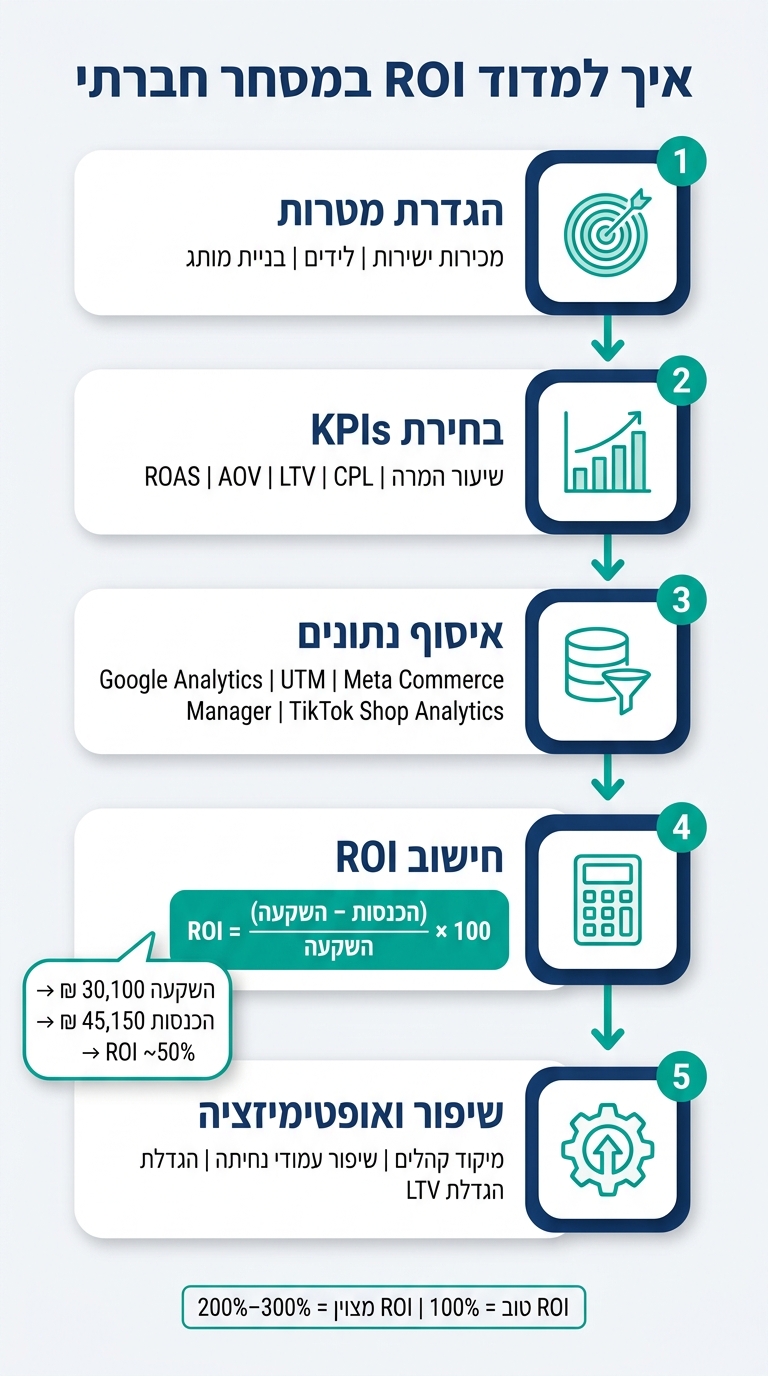 כיצד למדוד ROI במסחר חברתי – מדריך שלב אחר שלב