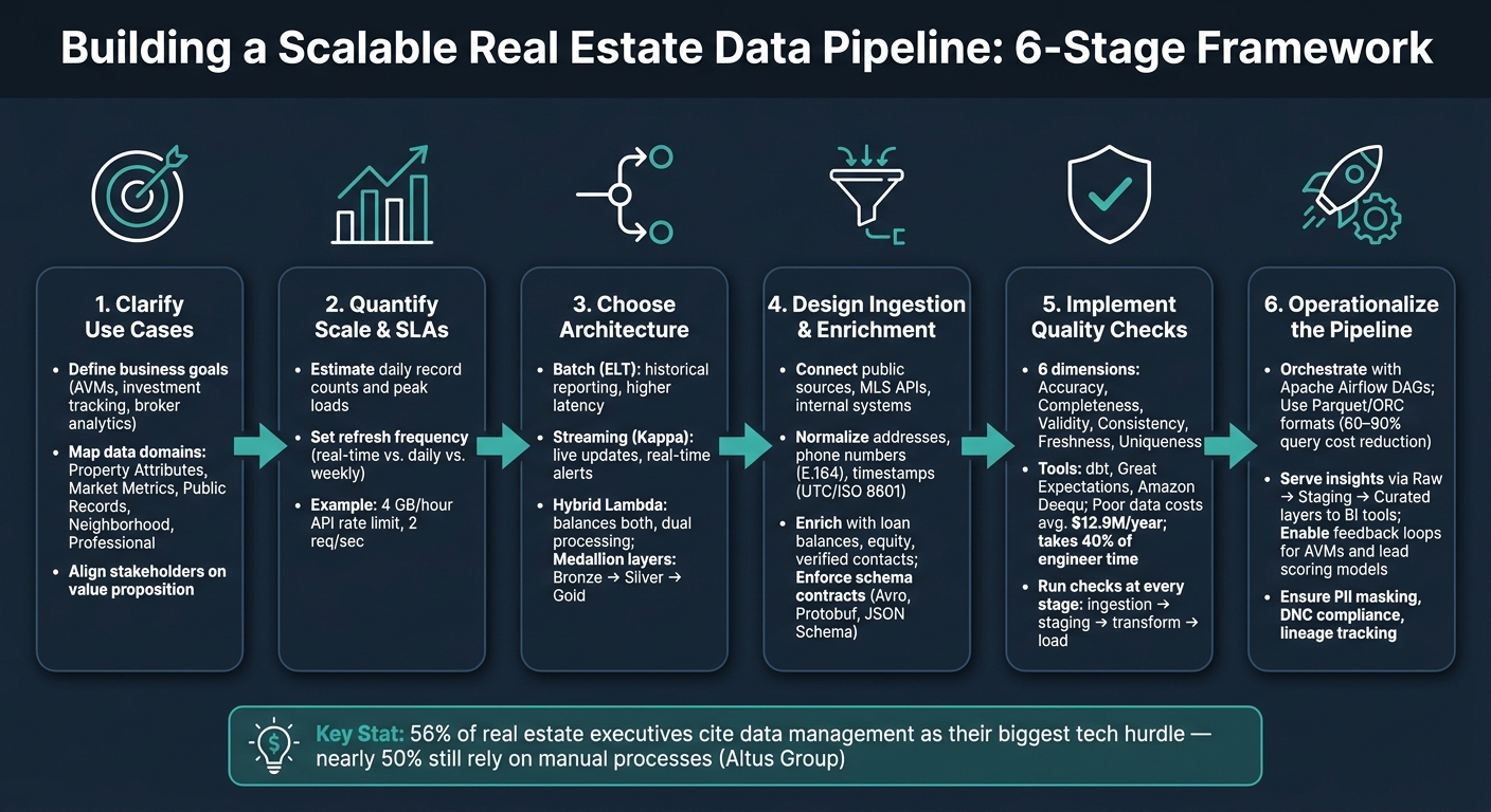 Real Estate Data Pipeline: 6-Stage Architecture Framework