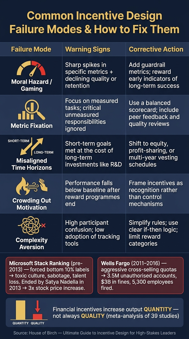 Incentive Design Failure Modes: Warning Signs & Fixes for Leaders