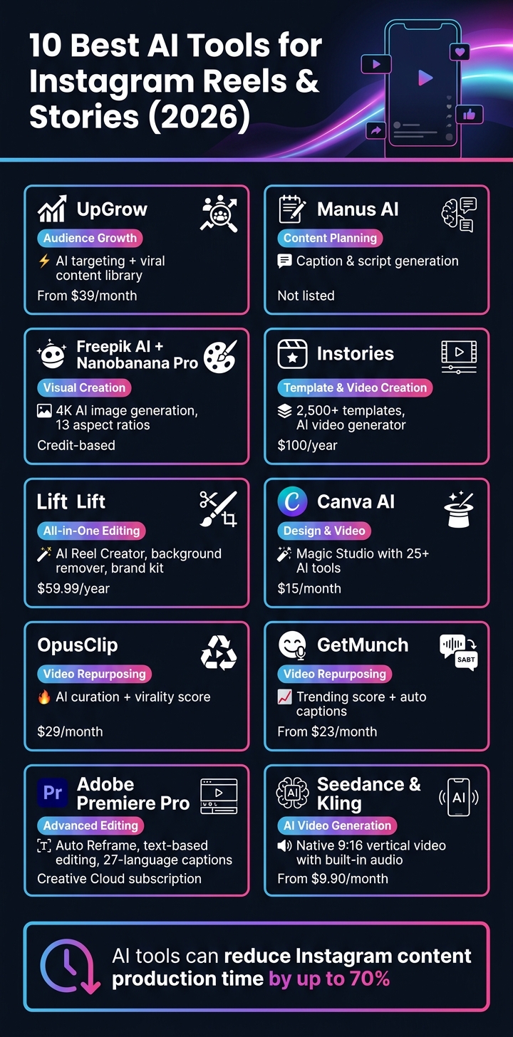 10 Best AI Tools for Instagram Reels & Stories (2026): Features & Pricing