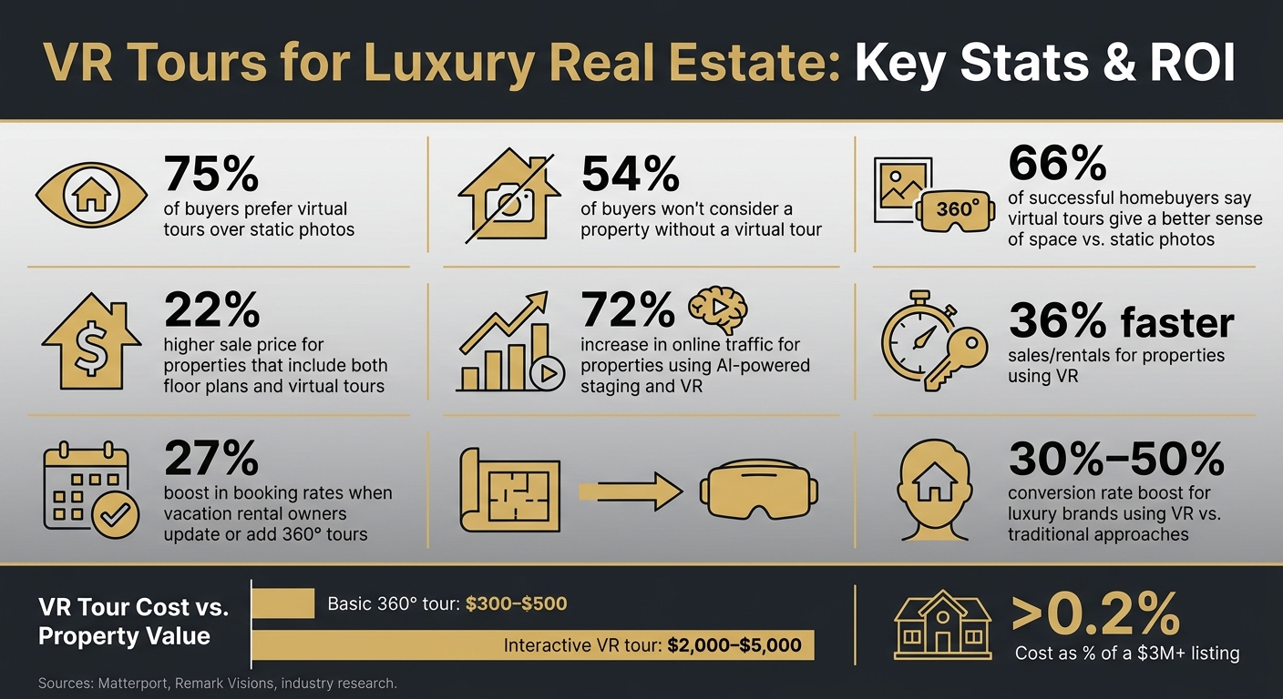 VR Tours for Luxury Real Estate: Key Stats & ROI