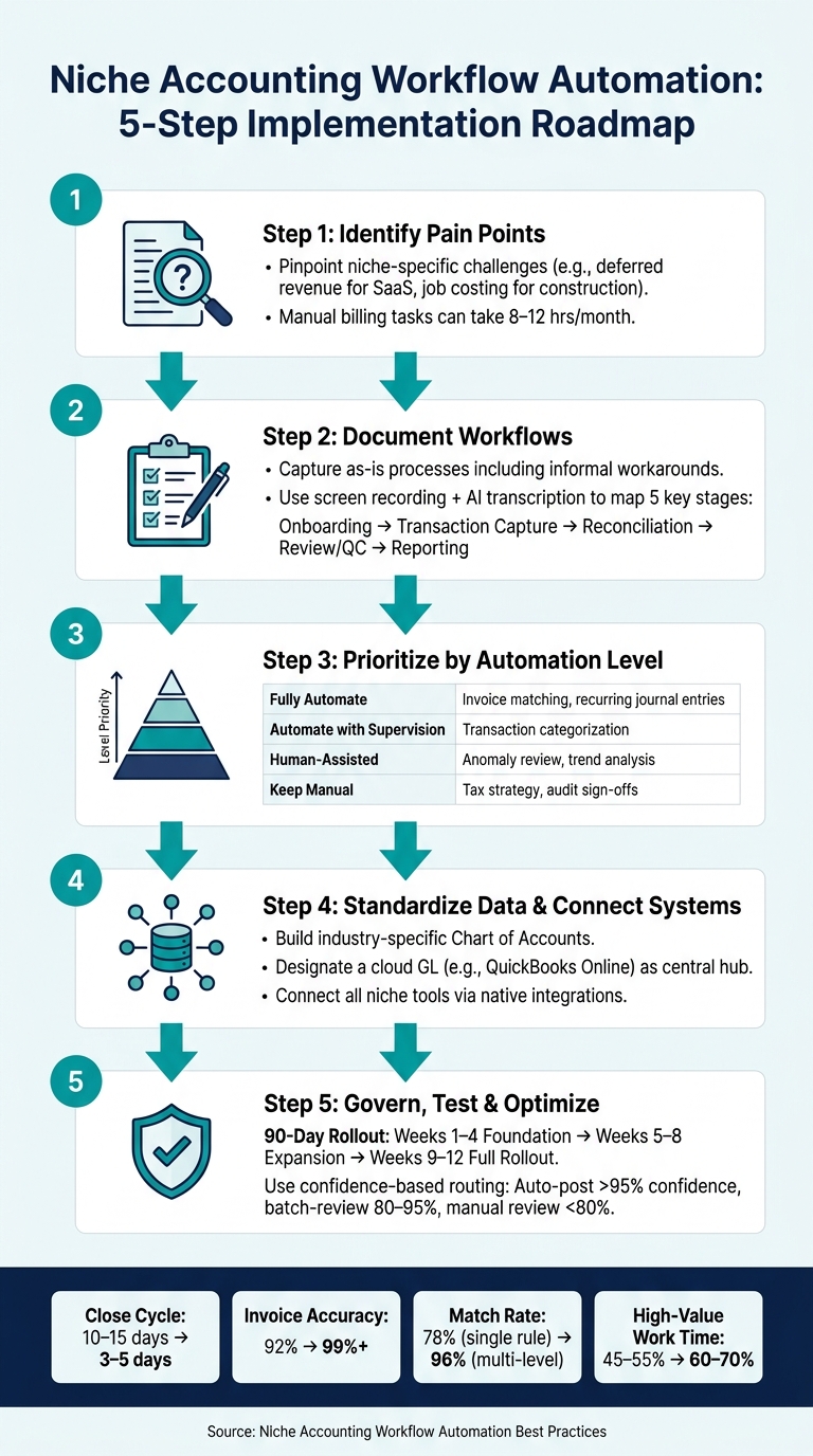 Niche Accounting Workflow Automation: 5-Step Implementation Roadmap
