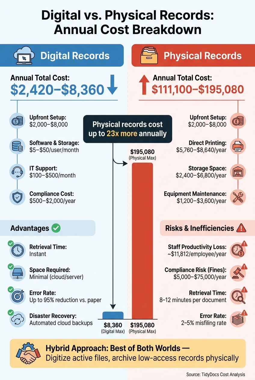 Digital vs. Physical Records: Annual Cost Comparison