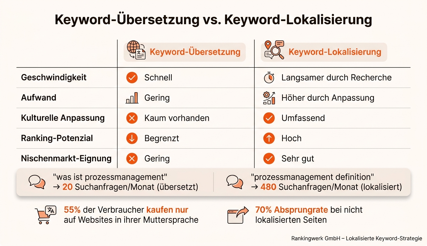Keyword-Übersetzung vs. Keyword-Lokalisierung: Der direkte Vergleich
