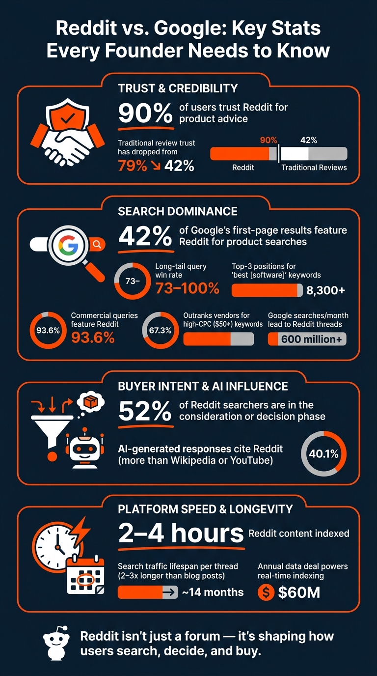 Reddit vs. Google: Key Stats Every Founder Needs to Know
