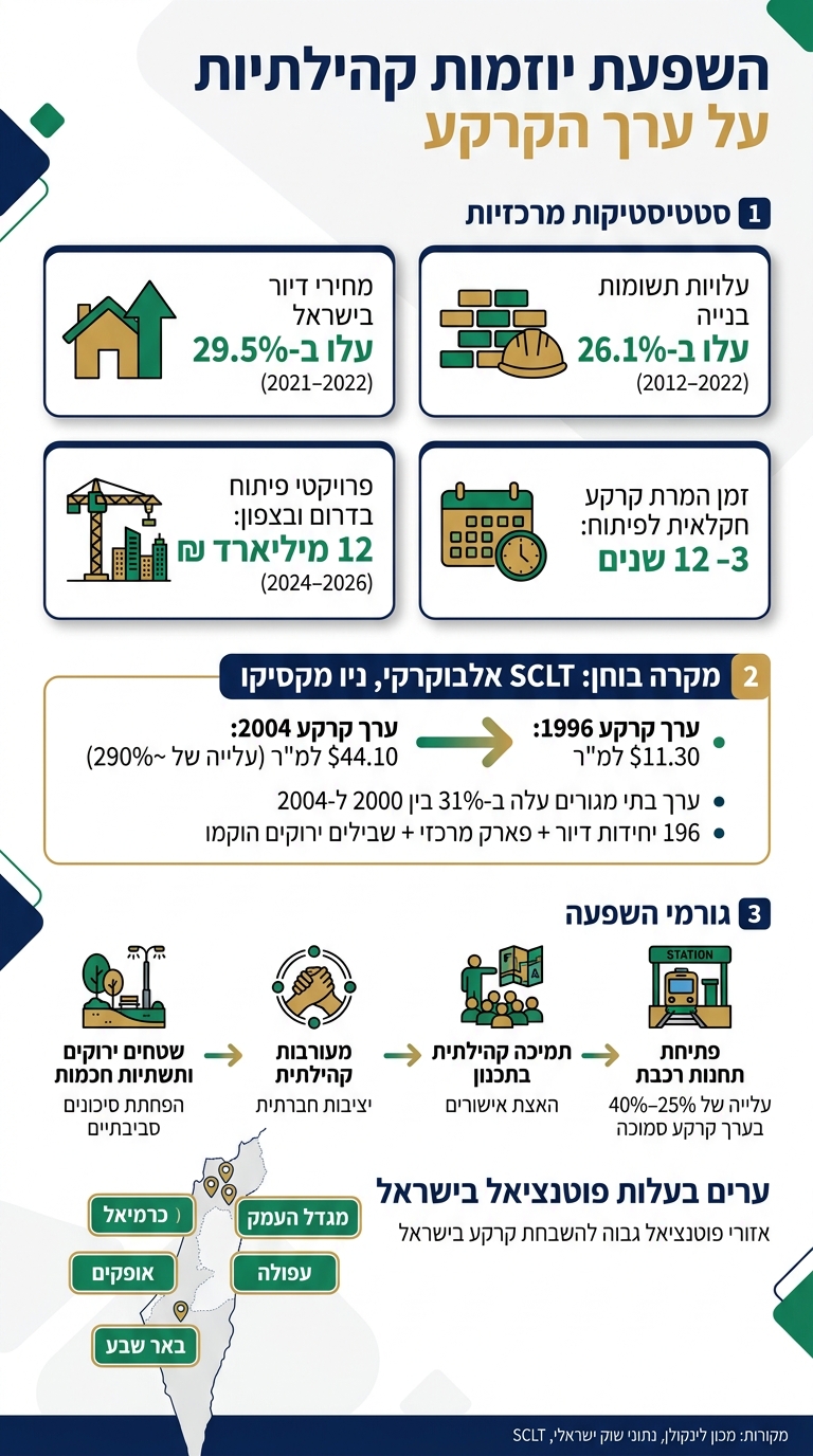 השפעת יוזמות קהילתיות על ערך הקרקע בישראל ובעולם