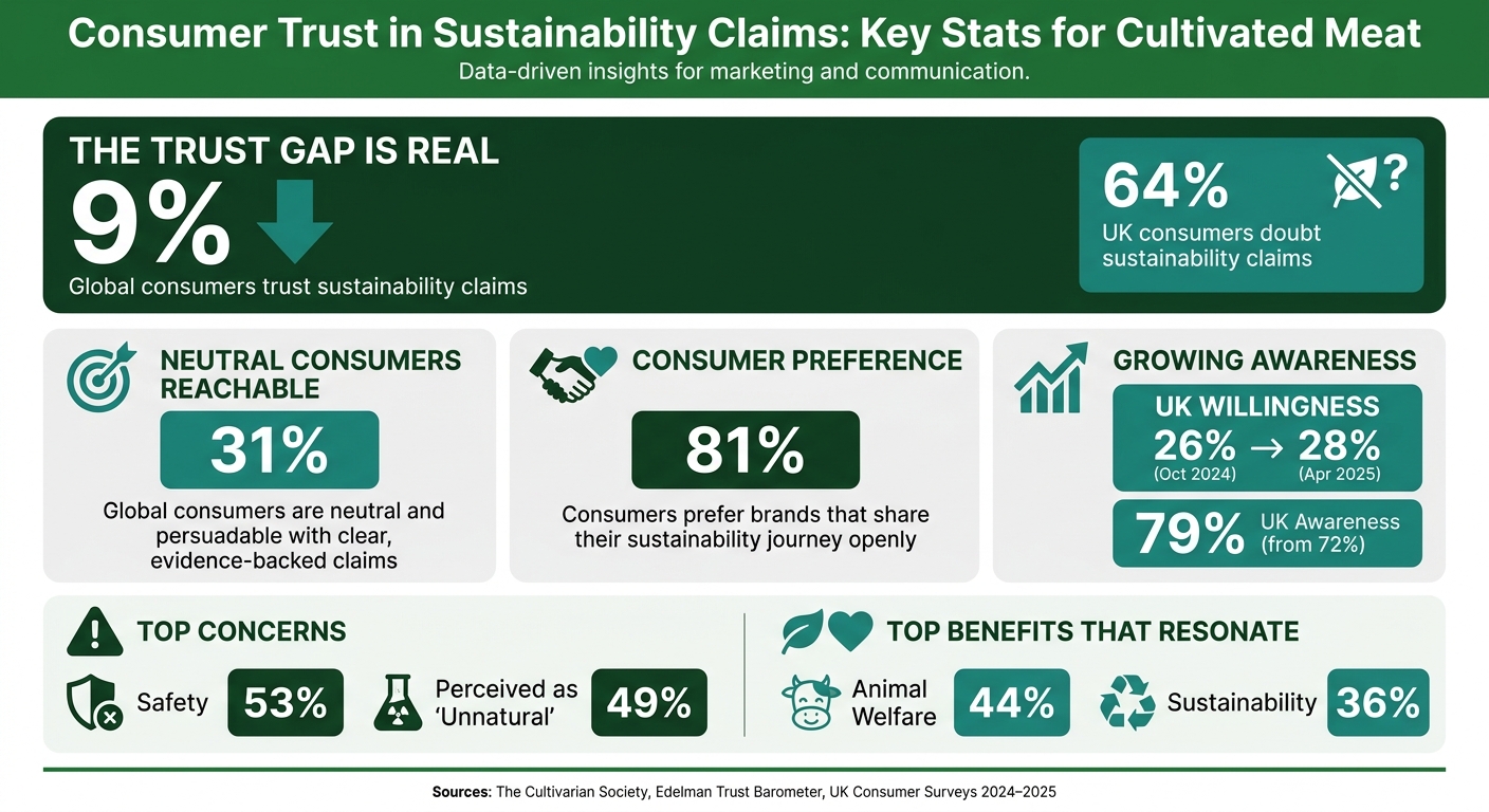 Consumer Trust in Sustainability Claims: Key Stats for Cultivated Meat