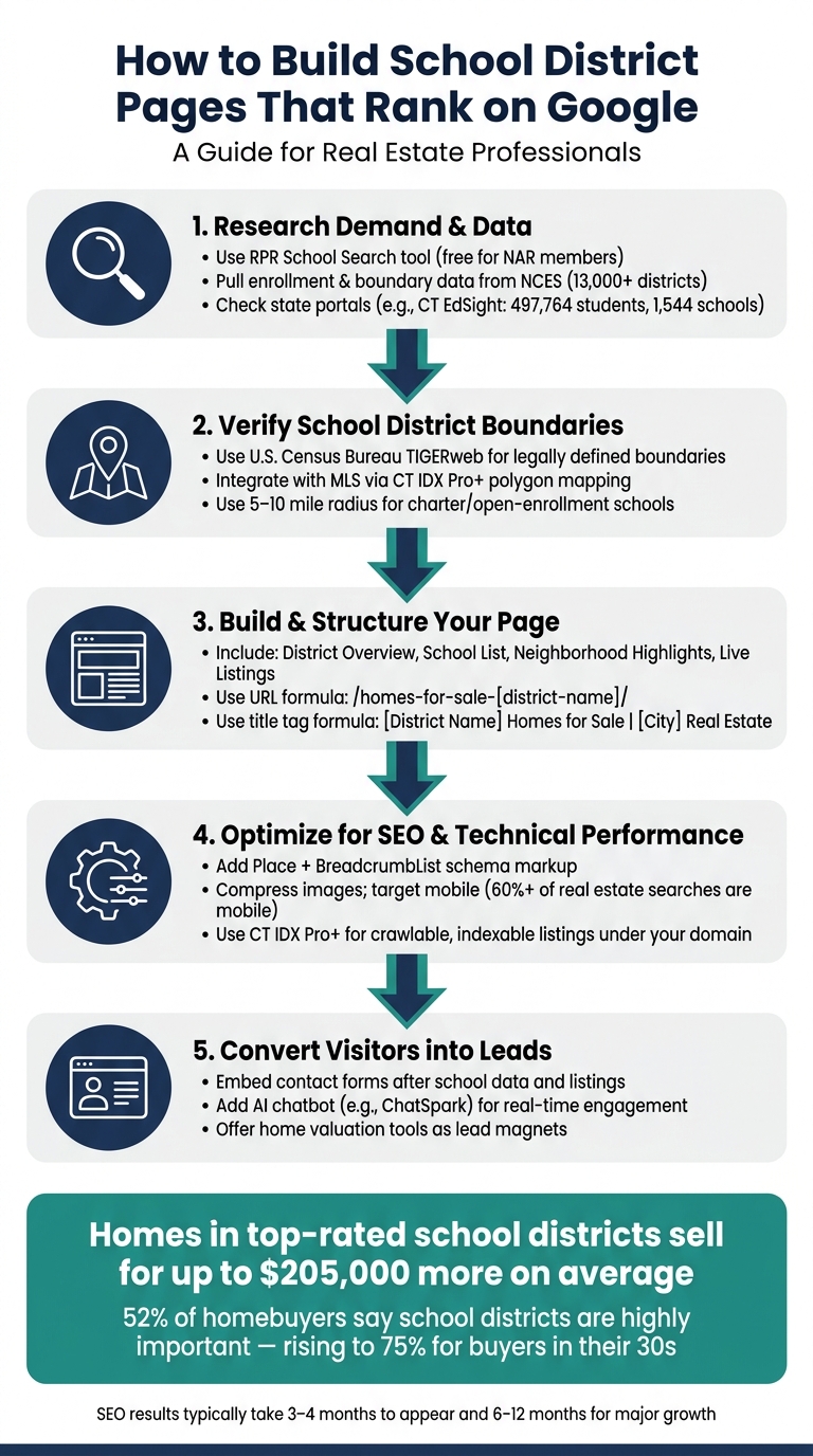 How to Build School District Pages That Rank on Google