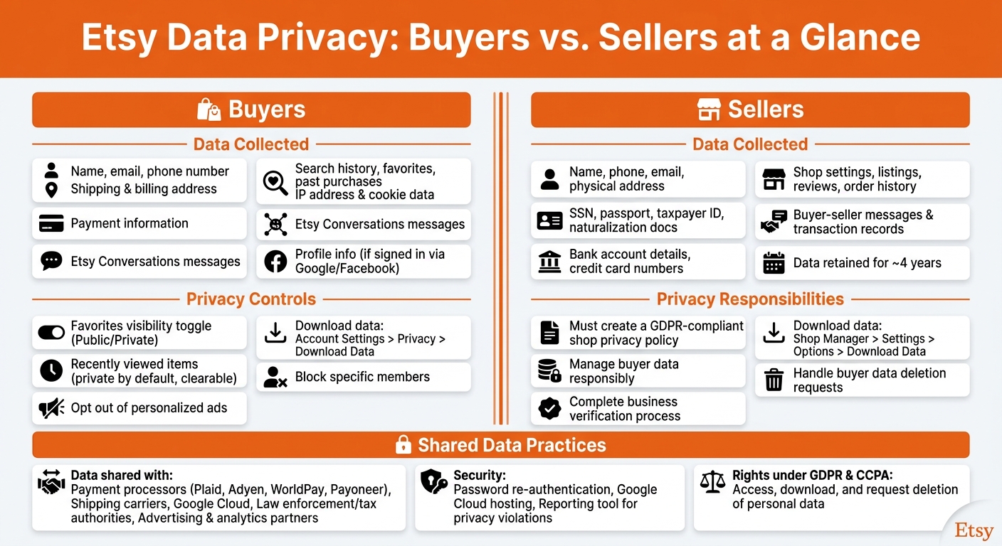 Etsy Data Privacy: What Buyers and Sellers Need to Know 3 Etsy Data Privacy: Buyers vs. Sellers at a Glance