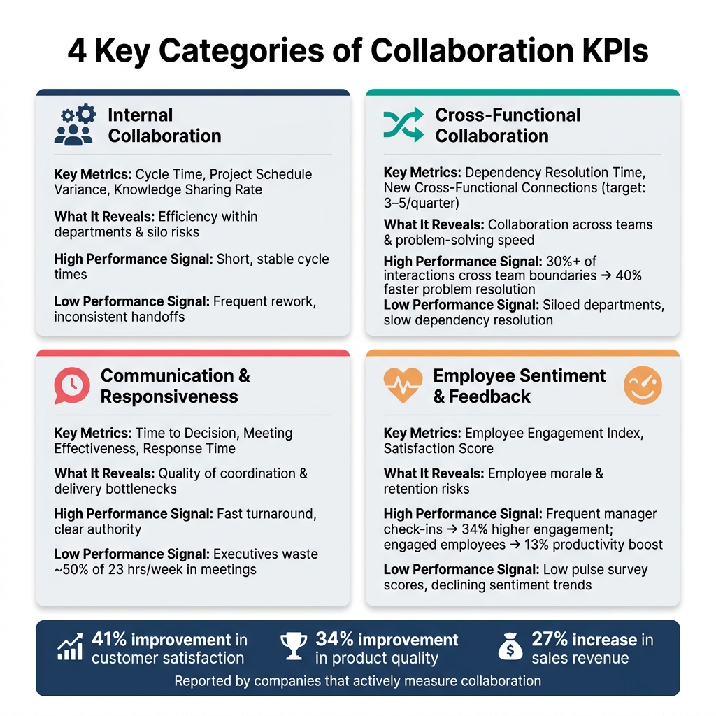 4 Key Categories of Collaboration KPIs: Metrics, Tools & Signals