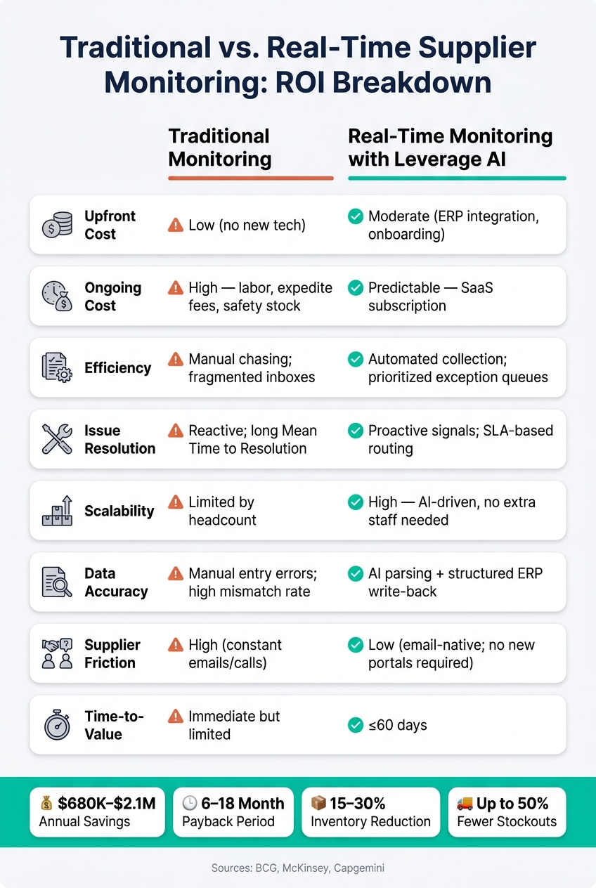Traditional vs. Real-Time Supplier Monitoring: ROI Breakdown