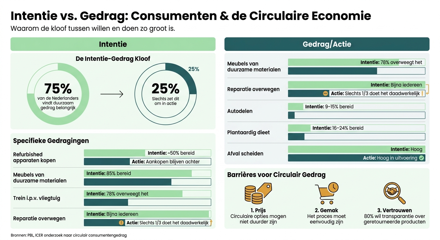 Intentie vs. Gedrag: Consumenten en de Circulaire Economie in Nederland