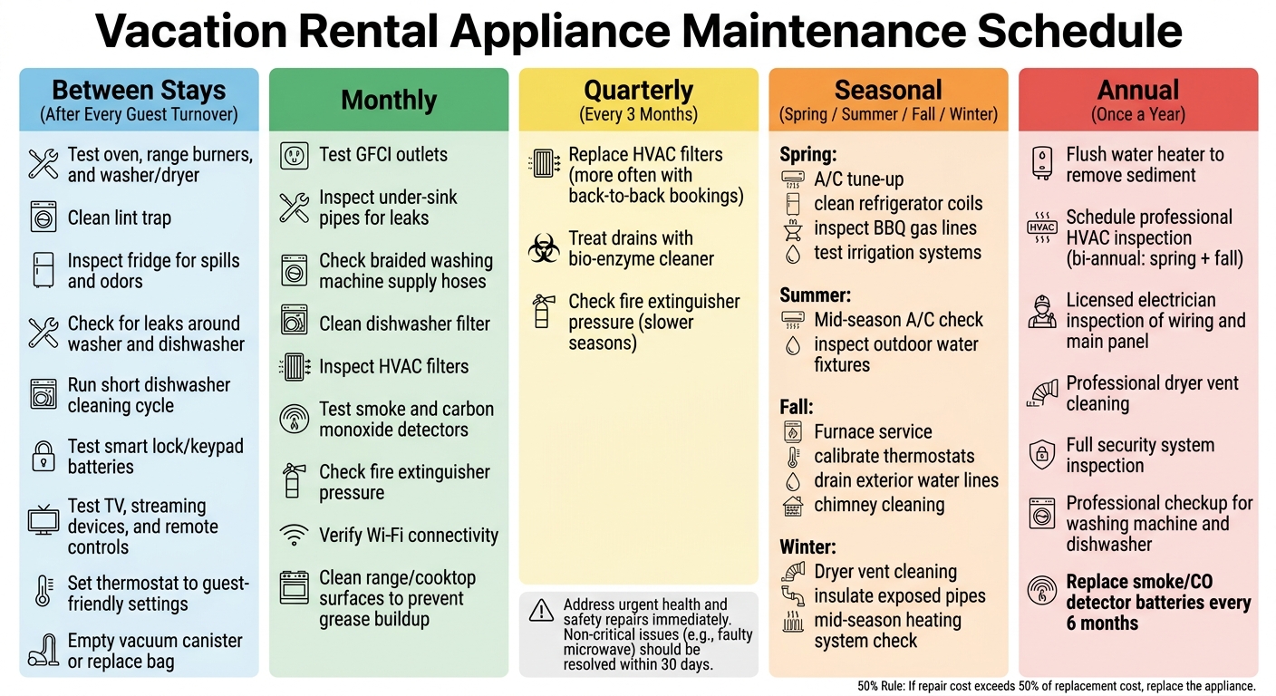 Vacation Rental Appliance Maintenance Schedule by Frequency