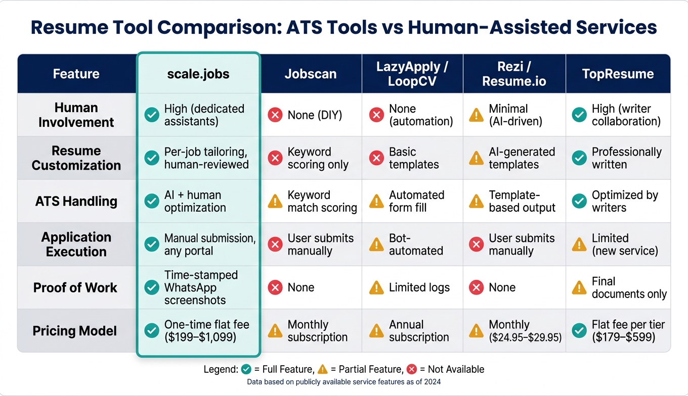 ATS Tools vs Human-Reviewed Resume Services: Feature Comparison