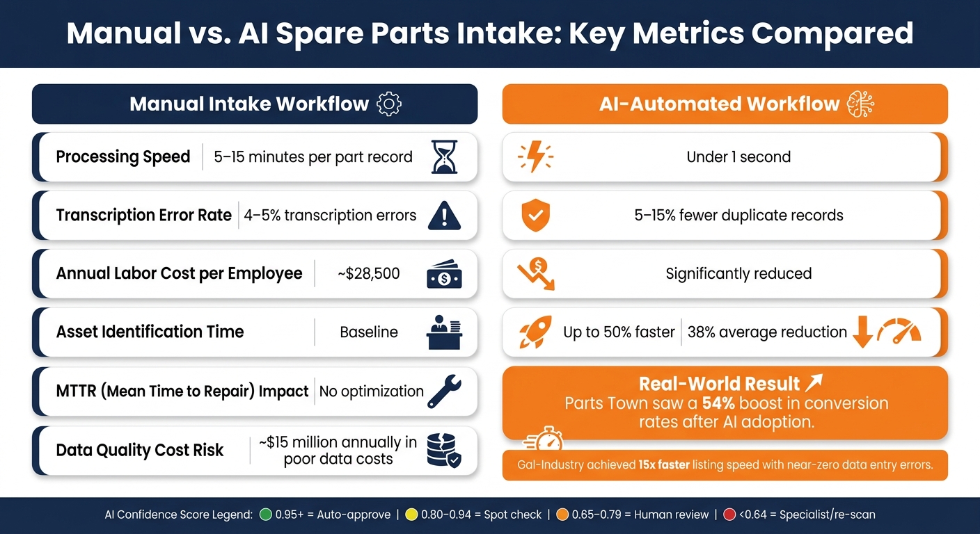 Manual vs. AI Spare Parts Intake: Key Metrics Compared