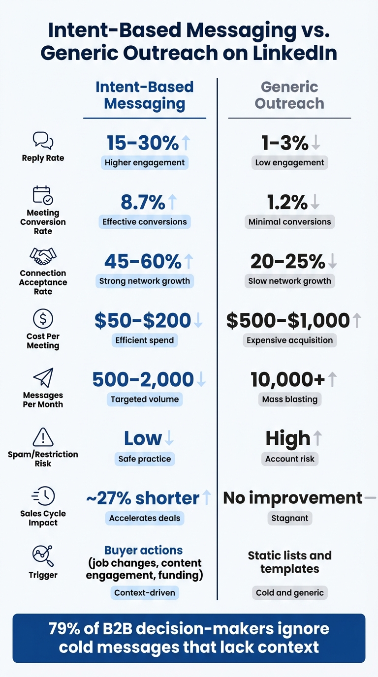 Intent-Based Messaging vs. Generic Outreach: Key Stats & Differences