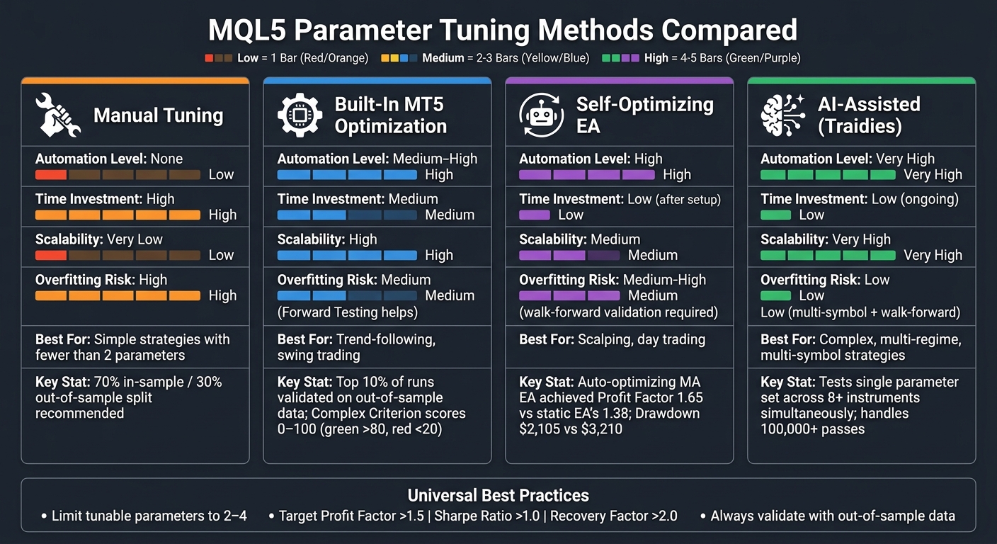 MQL5 Parameter Tuning Methods Compared: Manual vs MT5 vs Self-Optimizing vs AI