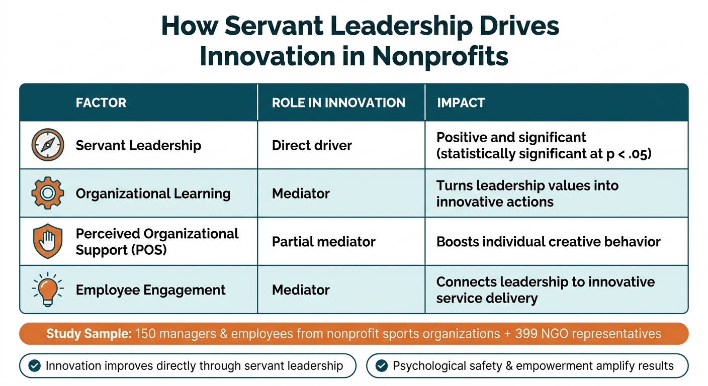 How Servant Leadership Drives Innovation in Nonprofits