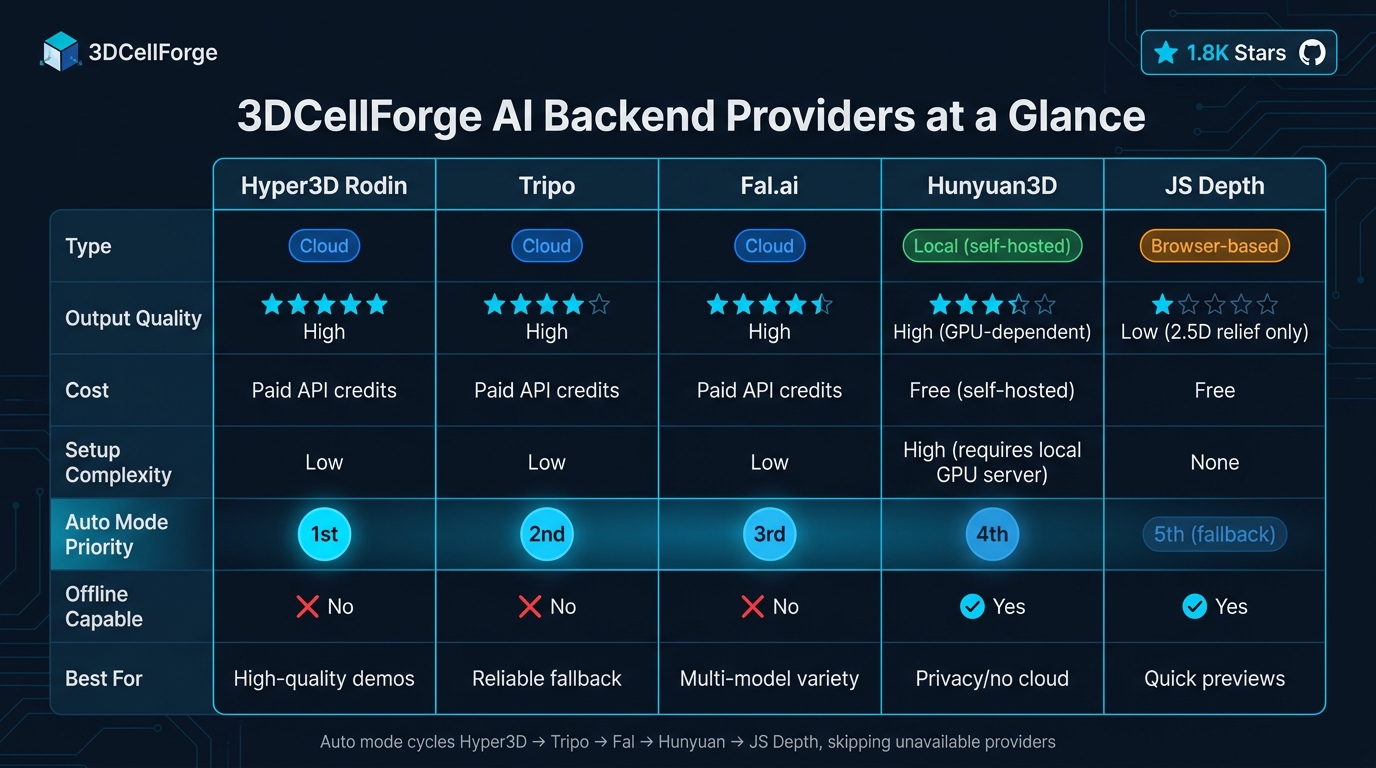 Comparison table of 3DCellForge AI backend providers (Hyper3D, Tripo, Fal.ai, Hunyuan3D, JS Depth) with capability and cost trade-offs.