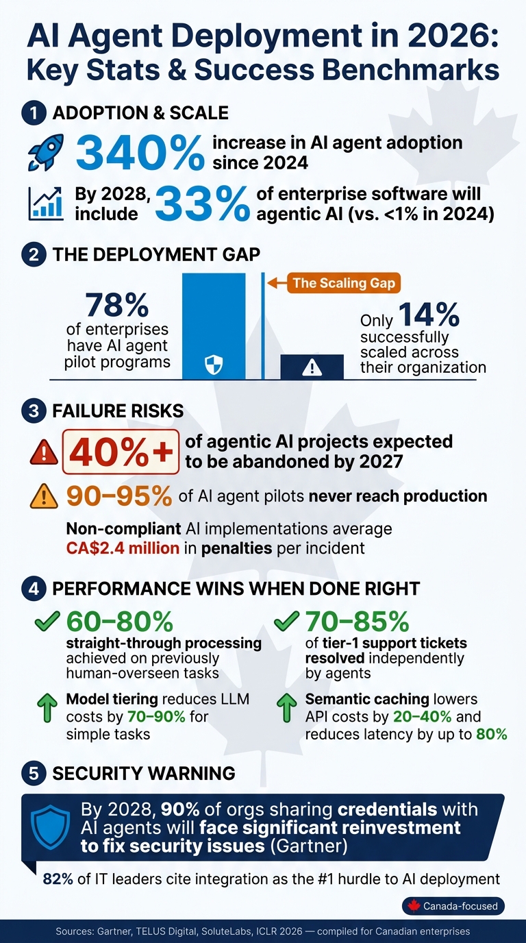 AI Agent Deployment in 2026: Key Stats & Success Benchmarks