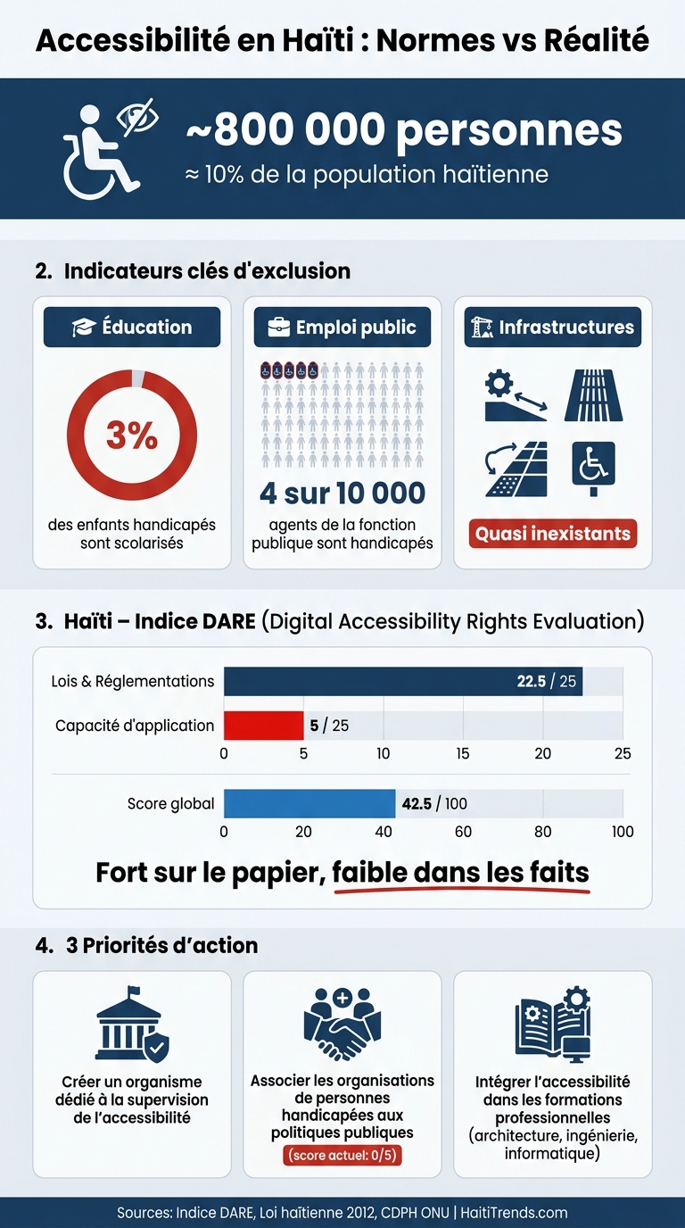 Accessibilité en Haïti : Normes vs Réalité en Chiffres