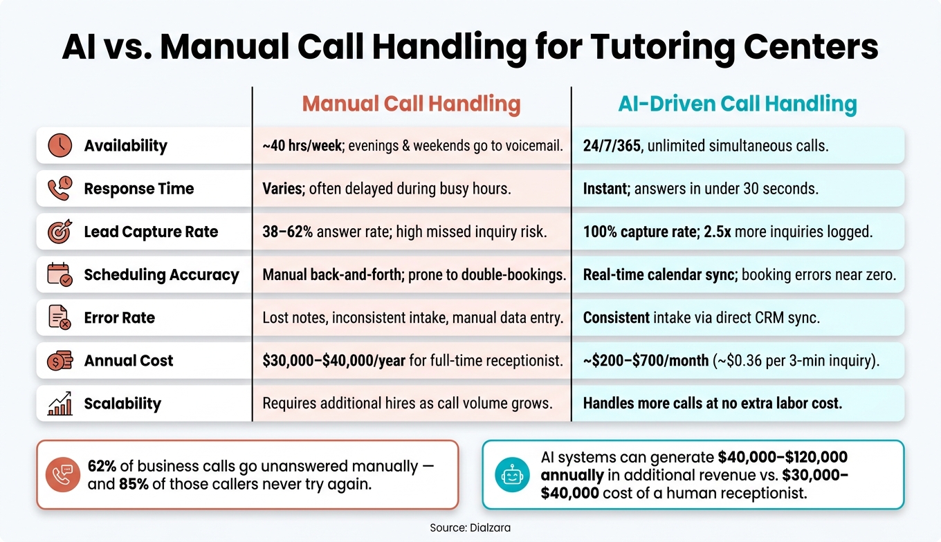 AI vs. Manual Call Handling for Tutoring Centers