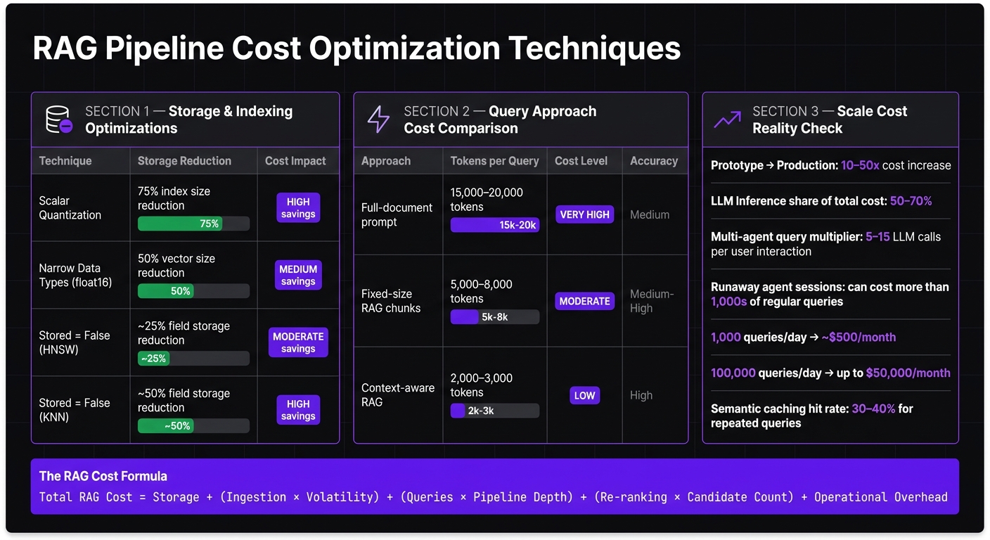 RAG Pipeline Cost Optimization: Key Techniques & Savings