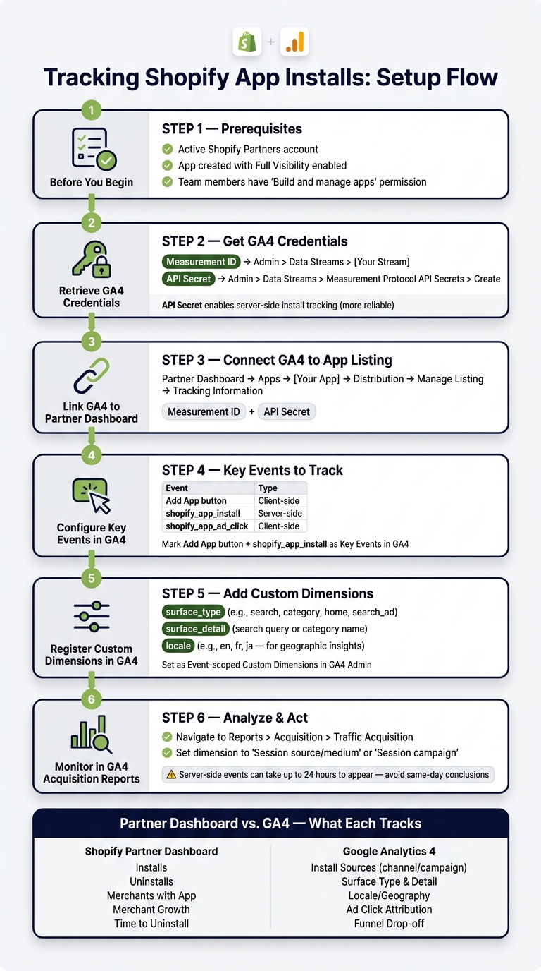 How to Track Shopify App Installs: Partner Dashboard + GA4 Setup