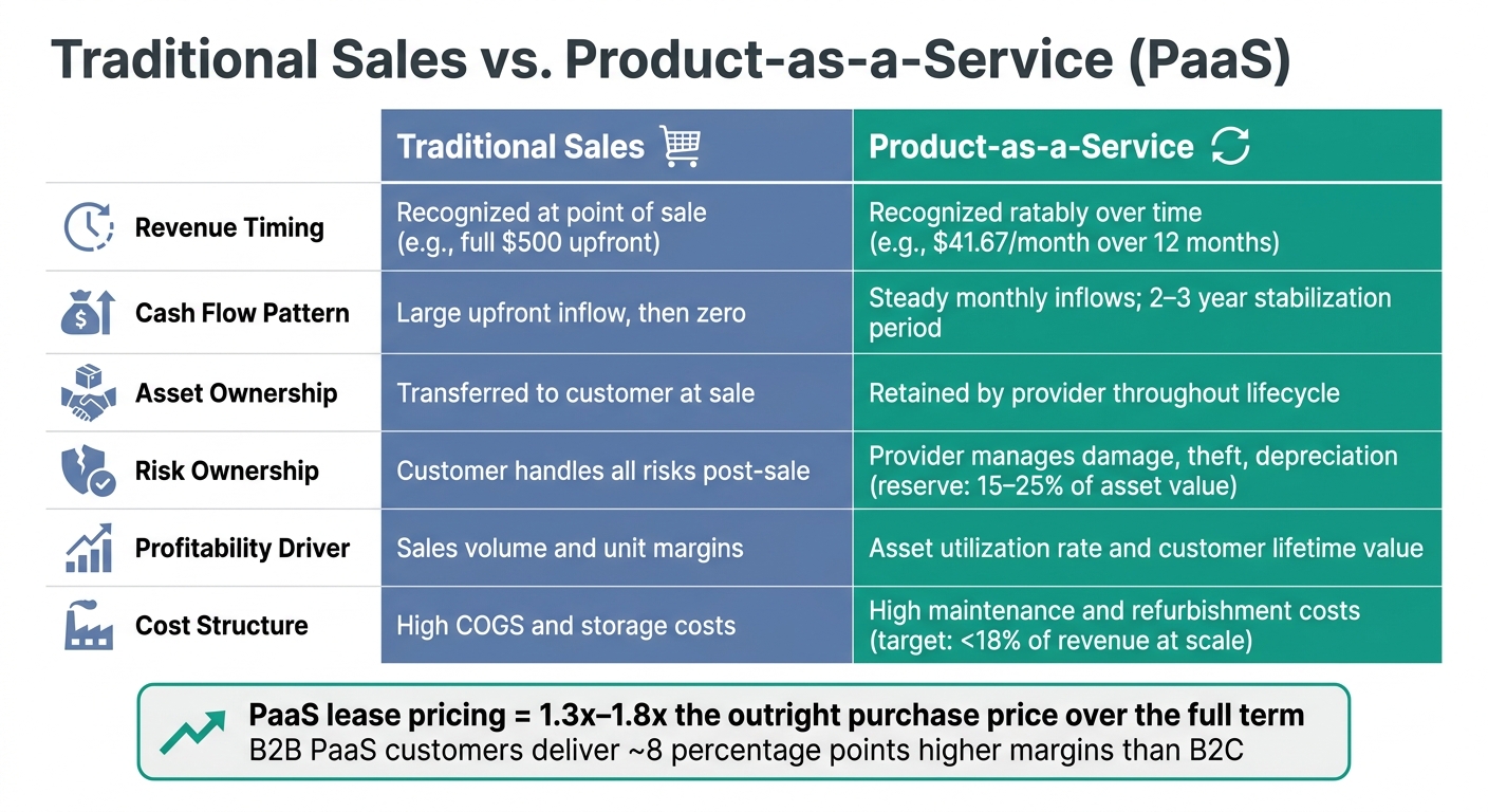 Traditional Sales vs. Product-as-a-Service: Key Financial & Operational Differences