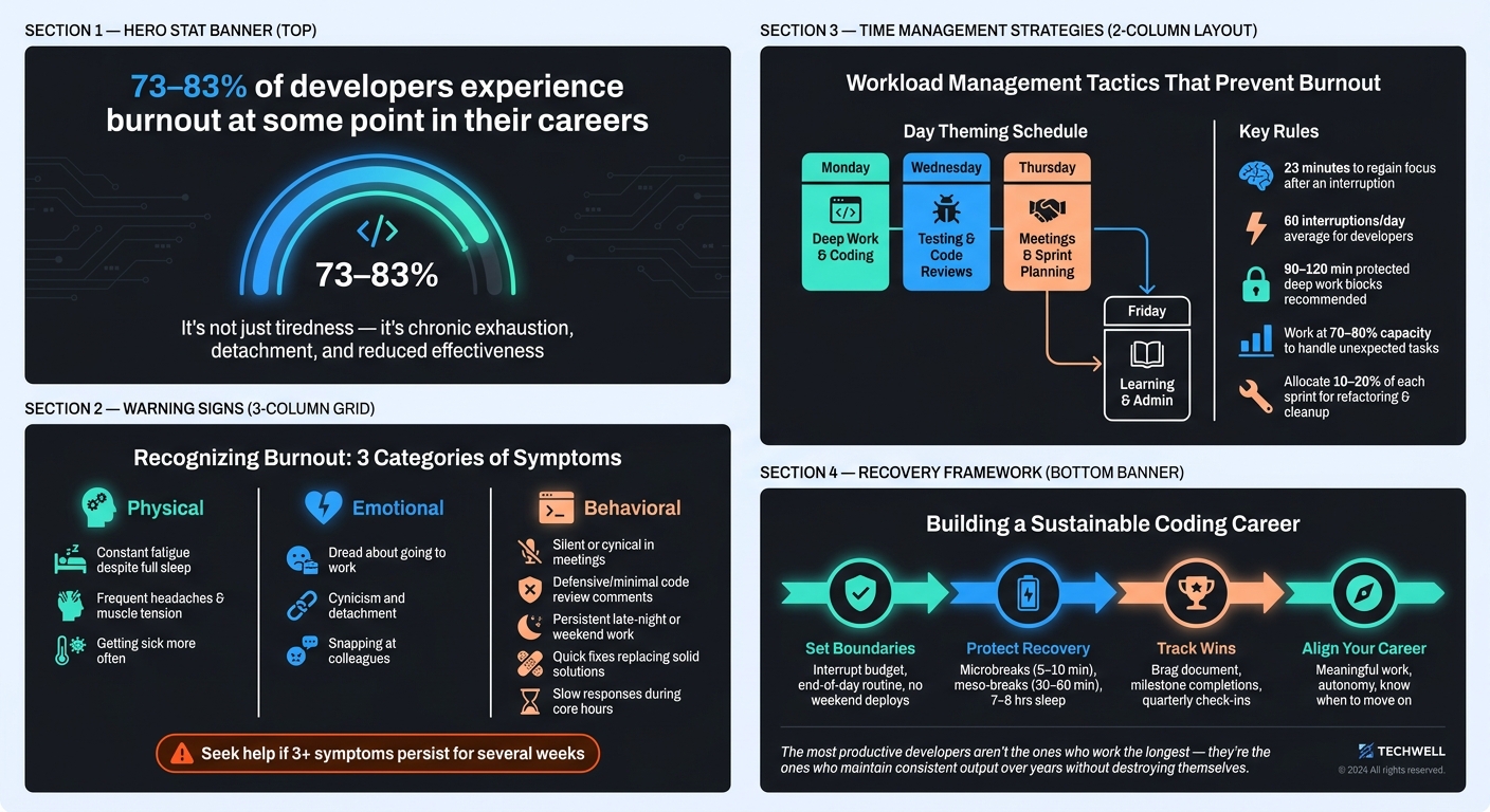 Developer Burnout: Key Stats, Signs & Recovery Strategies