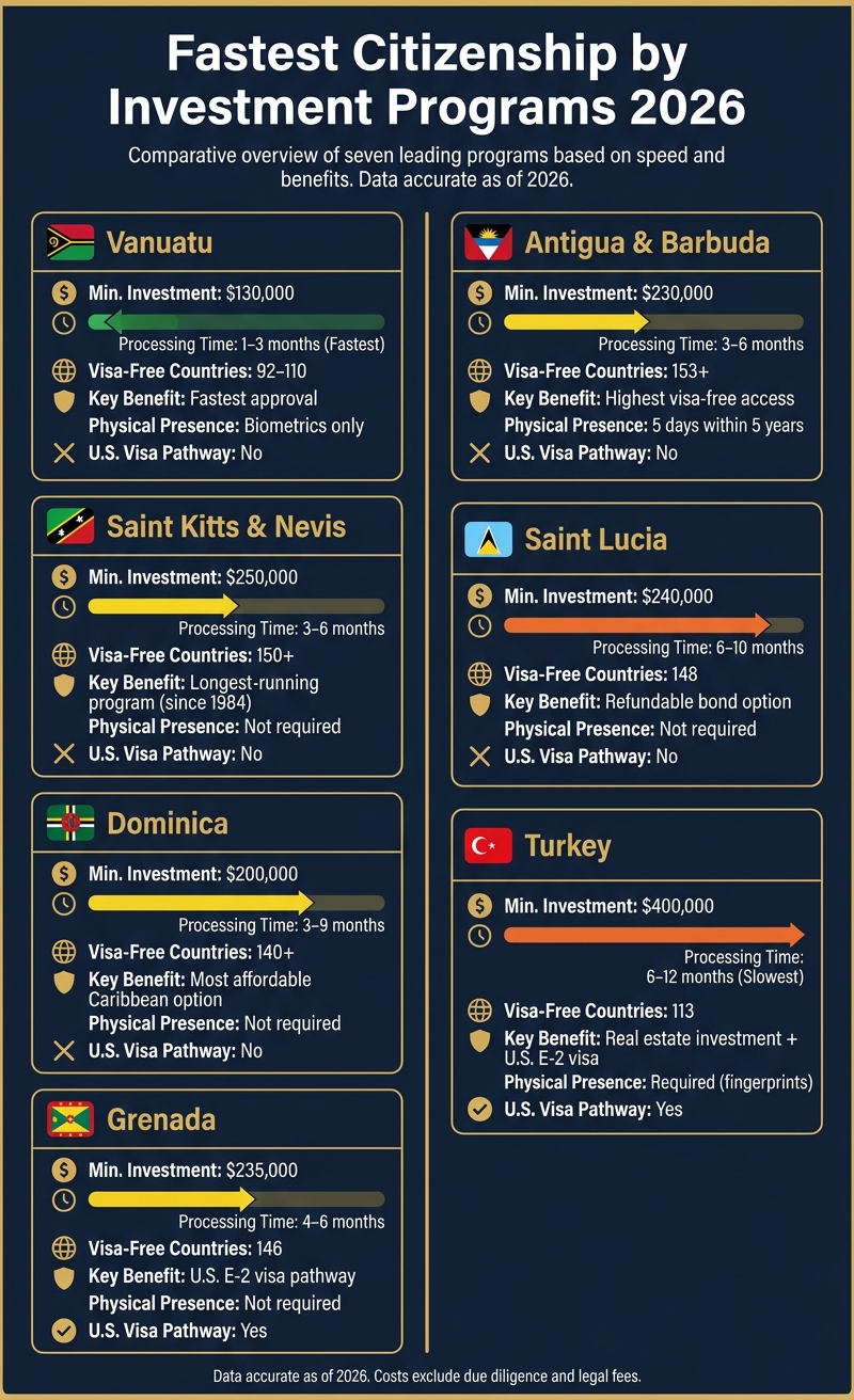 Fastest Citizenship by Investment Programs 2026: Cost, Speed & Benefits Compared