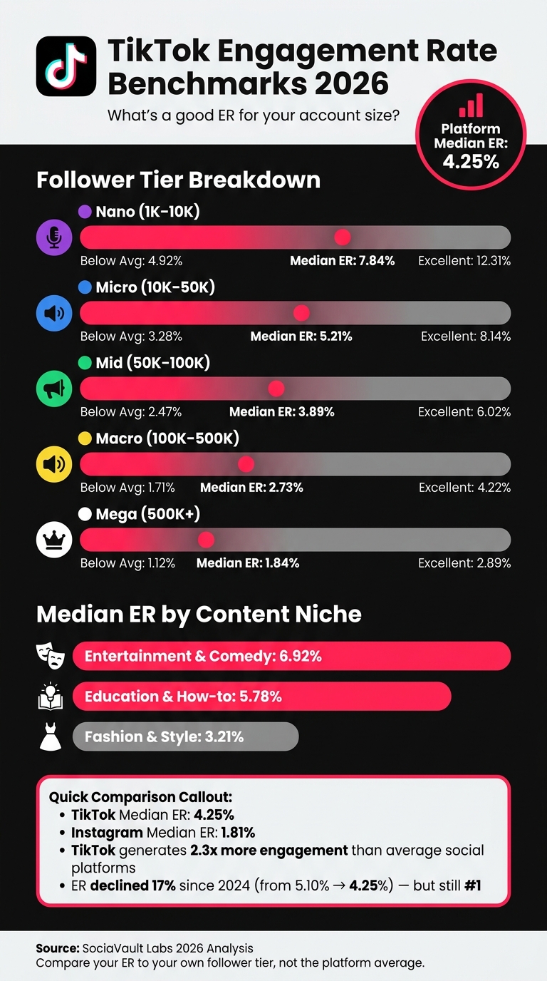 TikTok Engagement Rate Benchmarks by Follower Tier (2026)