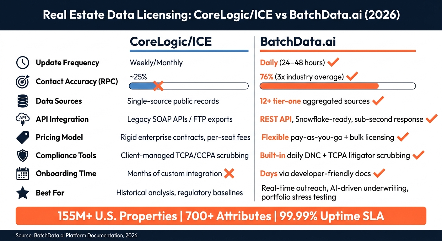CoreLogic/ICE vs BatchData.ai: Real Estate Data Platform Comparison 2026