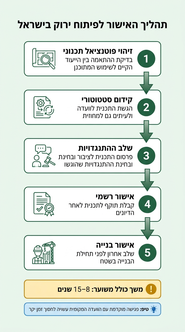 שלבי תהליך האישור להשקעה בקרקע לפיתוח ירוק בישראל
