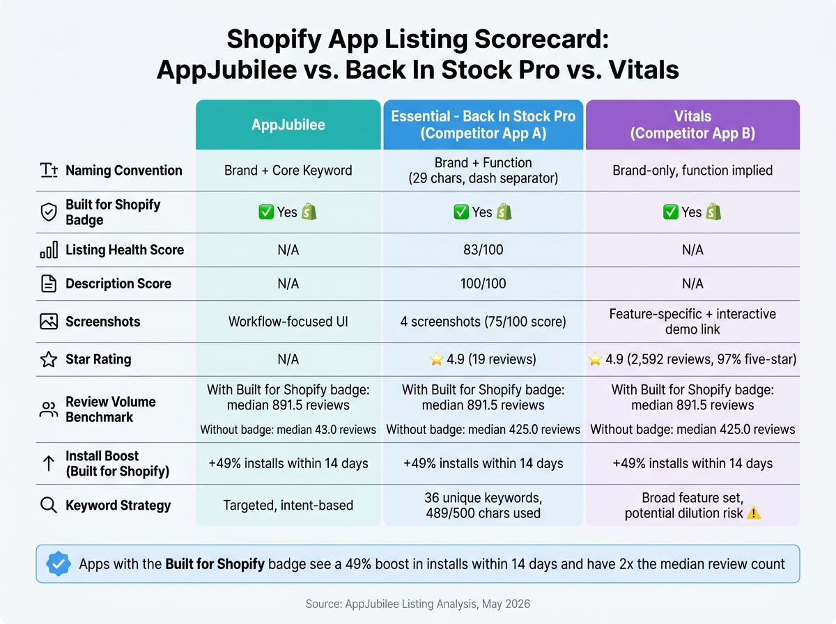 Shopify App Listing Comparison: AppJubilee vs. Competitor Apps