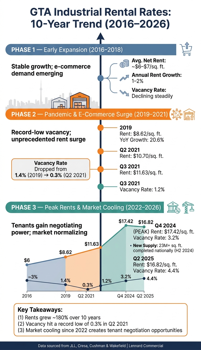 GTA Industrial Rental Rates: 10-Year Trend (2016–2026)