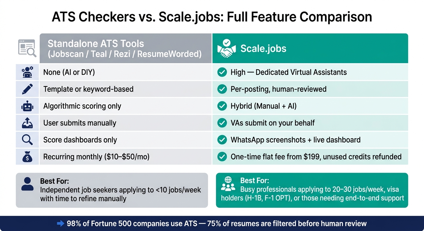 ATS Checkers vs. Scale.jobs: Full Feature Comparison